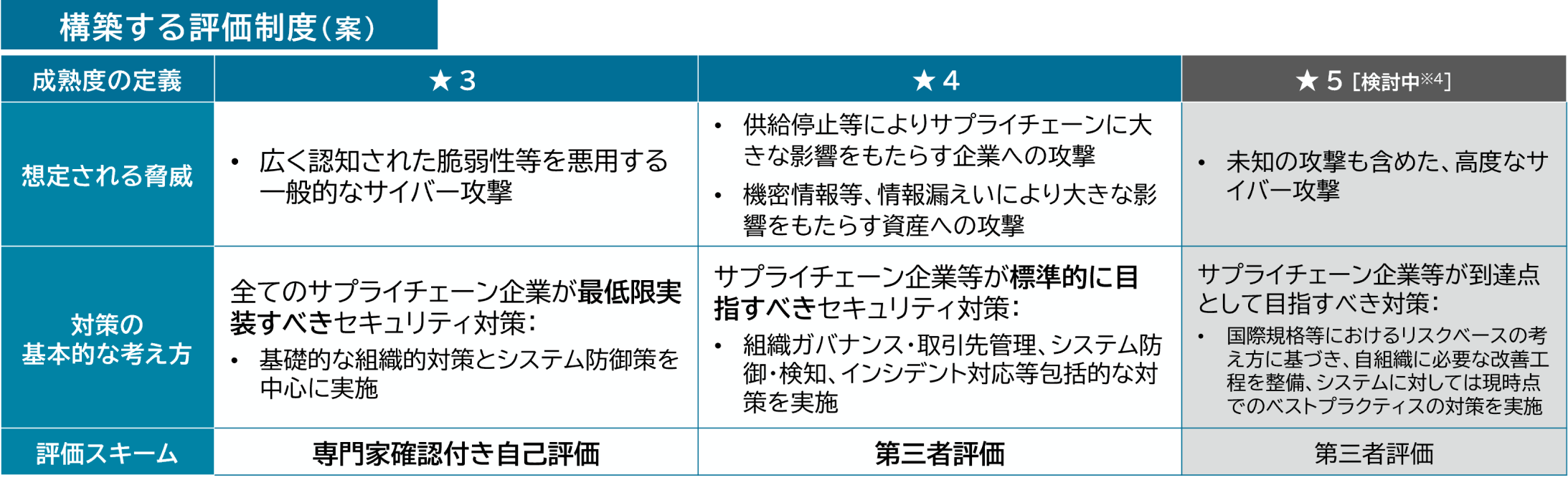 構築する評価制度(案)