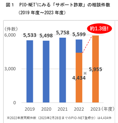 サポ詐欺　資料