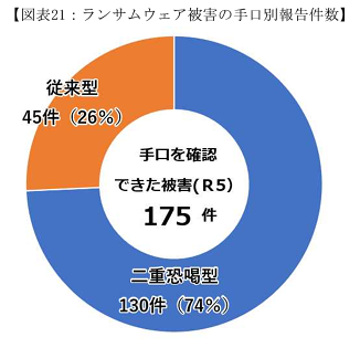 ランサム手口割合 