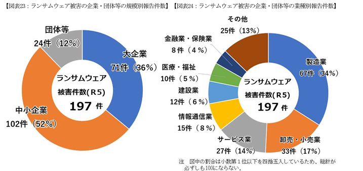 ランサム　業種割合 