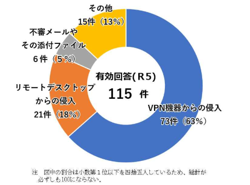 ランサムウェアの感染経路