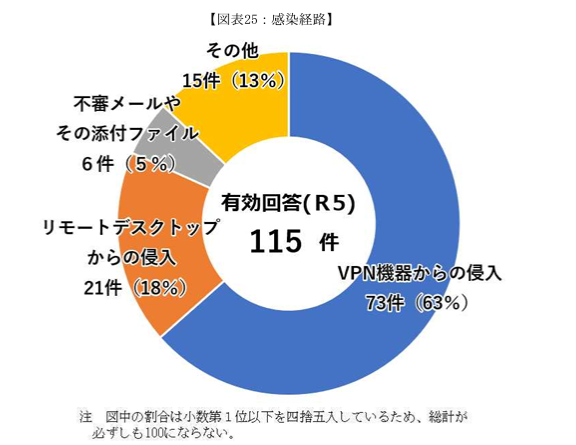 ランサム　感染経路 