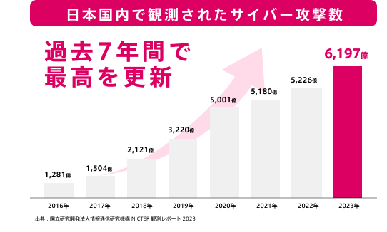 サイバー攻撃数
