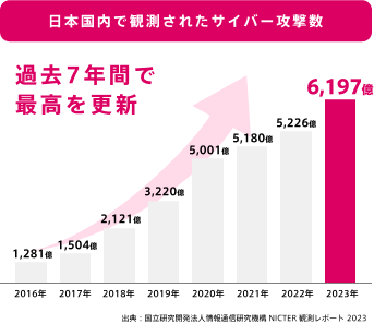 サイバー攻撃数