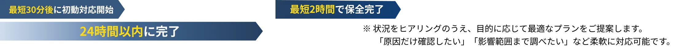お問い合わせから調査・報告までの流れ