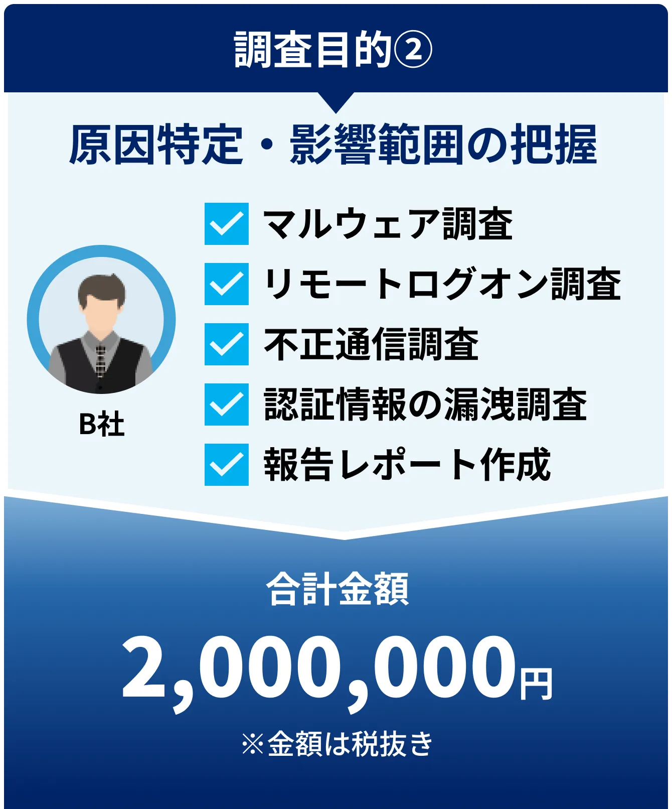 原因特定・影響範囲の把握