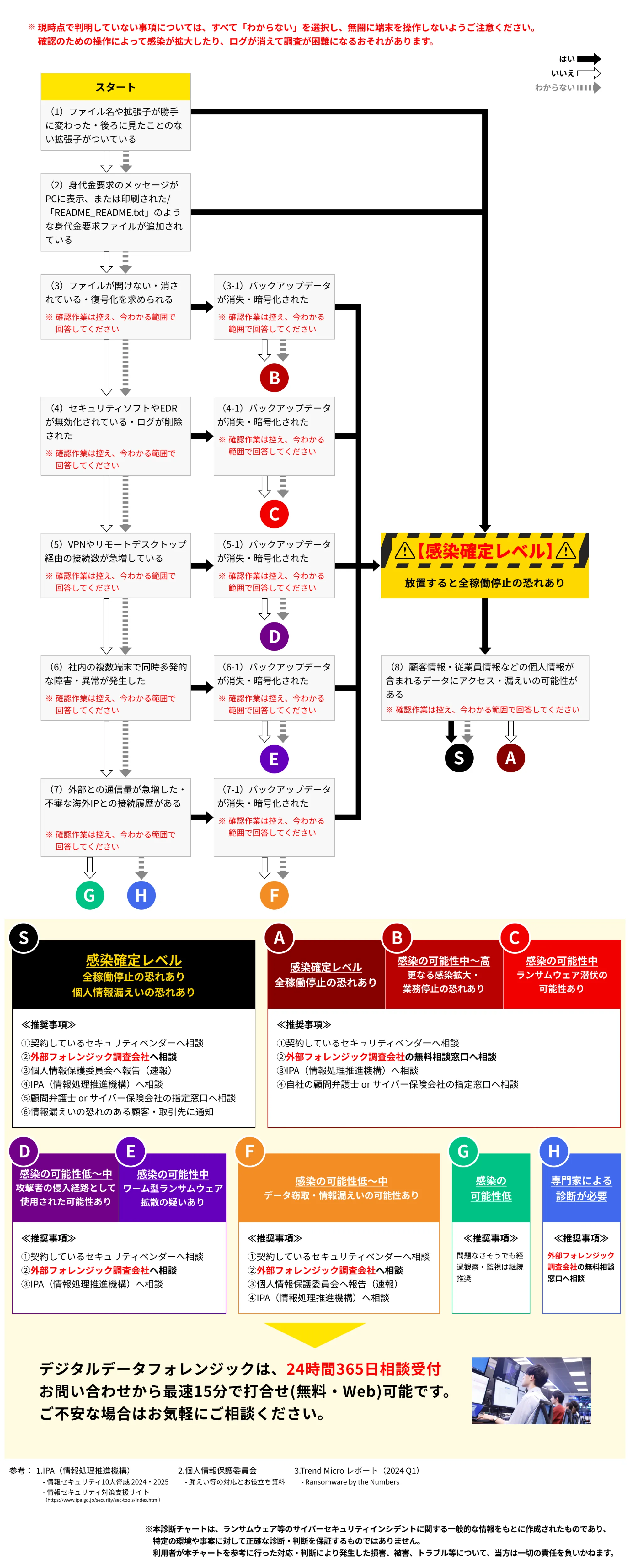 ランサムウェア感染診断チャート