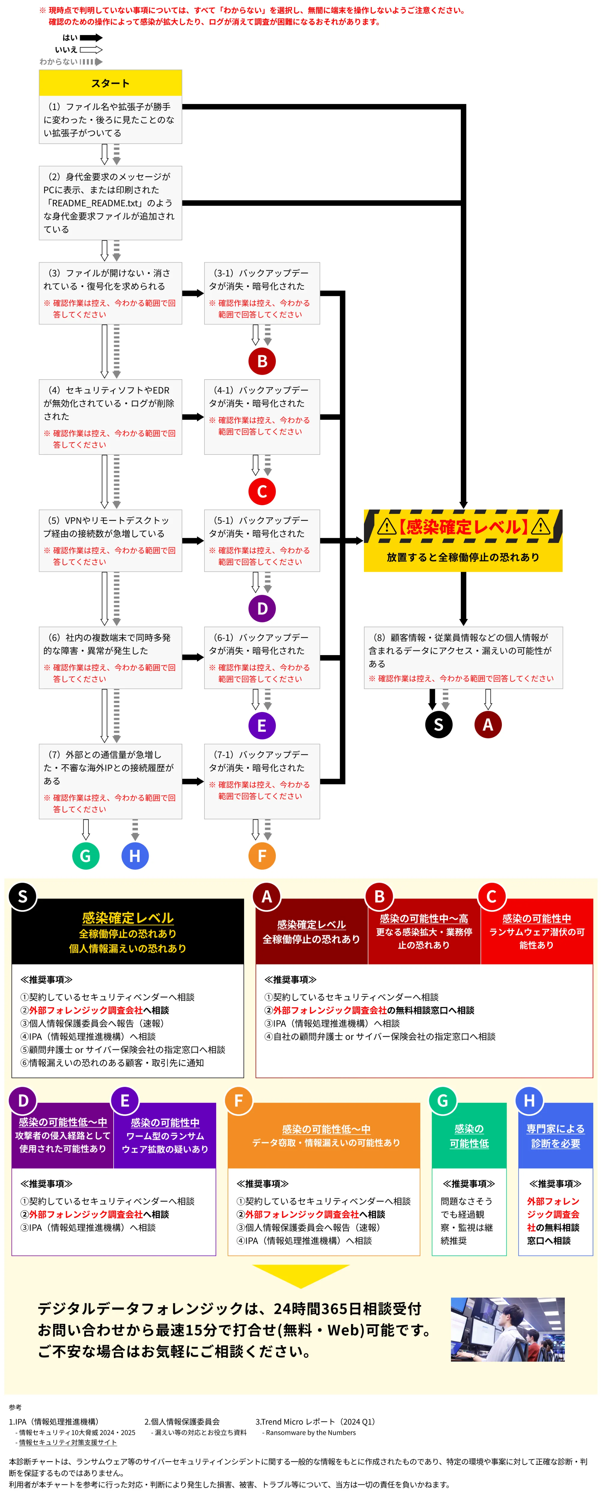 ランサムウェア感染診断チャート
