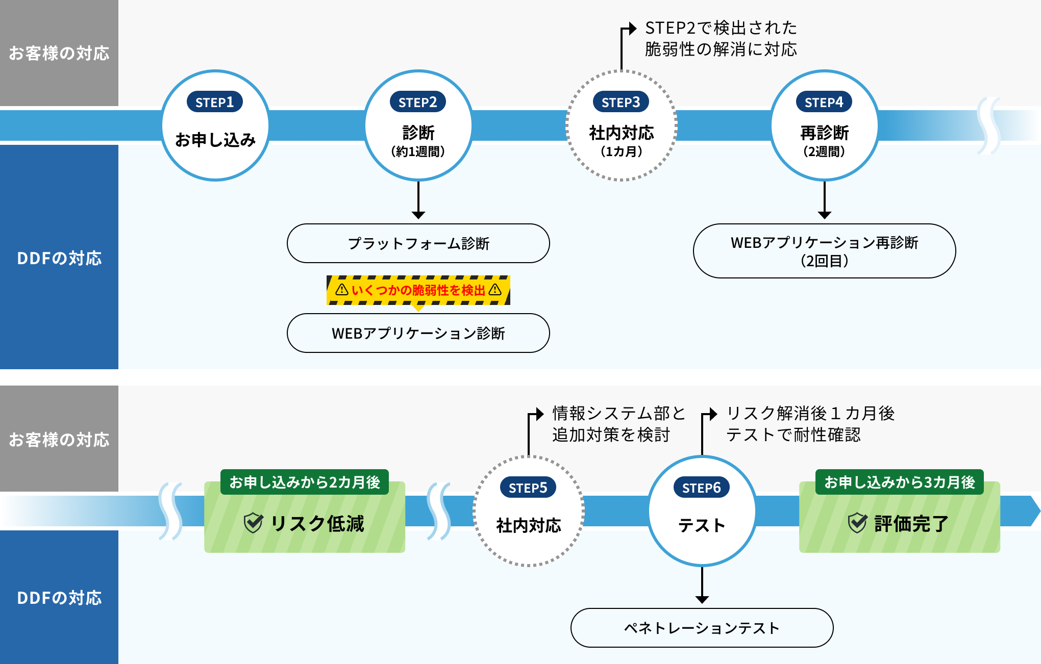 ３つの診断で、セキュリティリスク解消と侵入耐性の確認