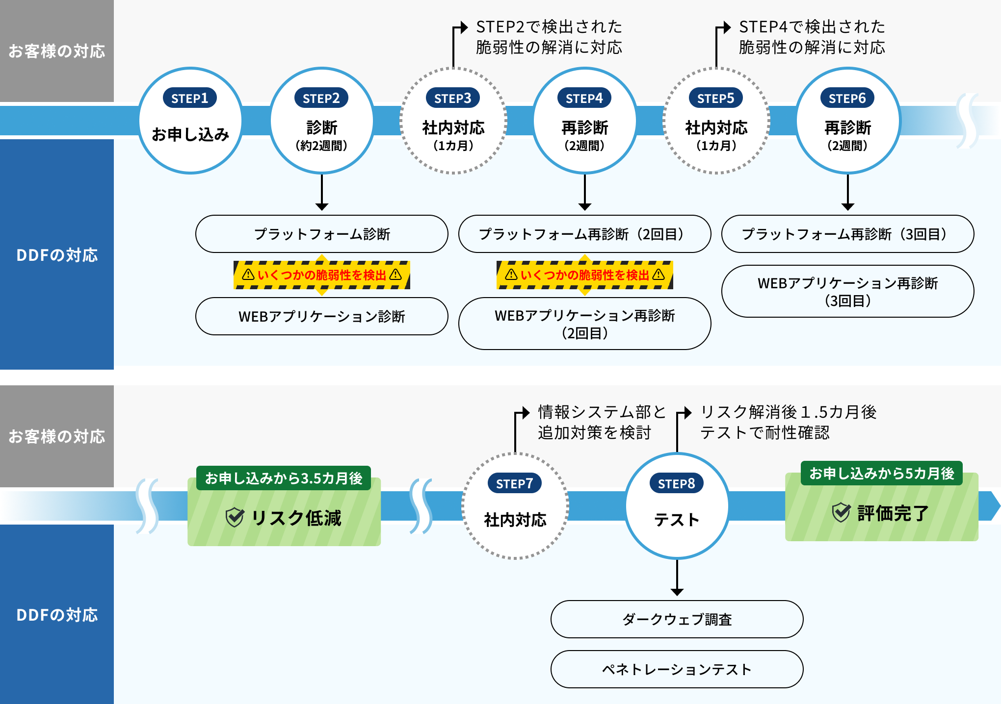 複数回の診断と追加開発を同時進行し、全体的な防御体制の確立まで伴走