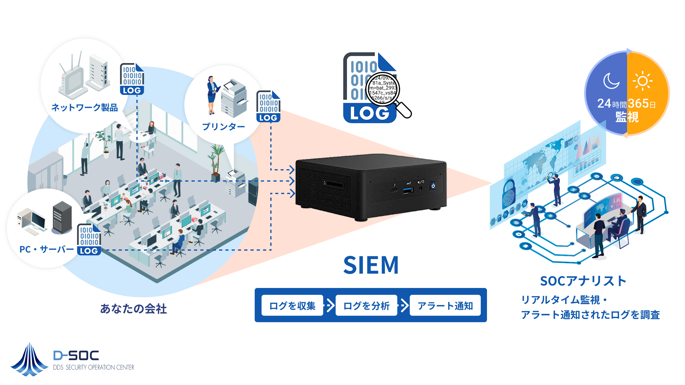 SIEM SOCイメージ | SOCD-SOCがあなたの会社にあるすべての製品・ネットワークのログを、リアルタイム監視し異常を検知します