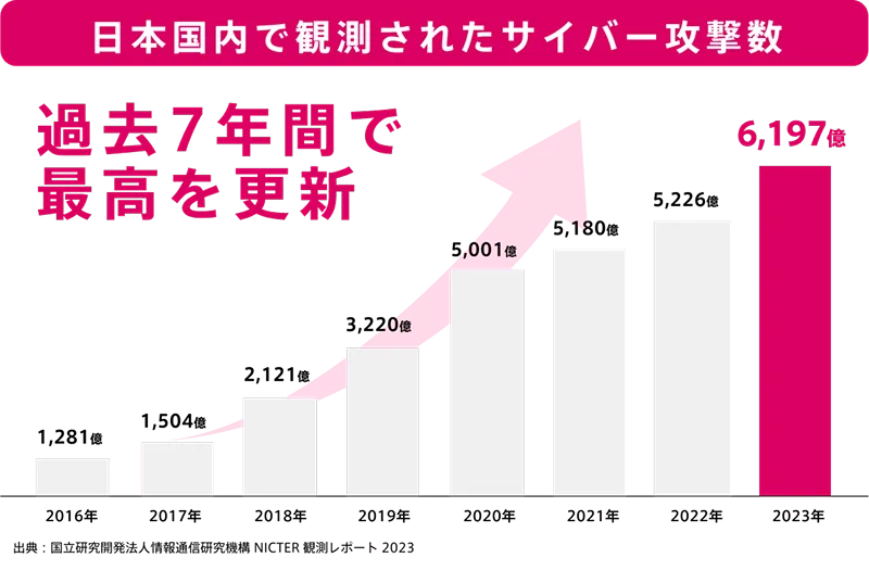 不正アクセスは決して珍しい犯罪ではありません